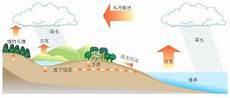 水的三态变化卡通图片